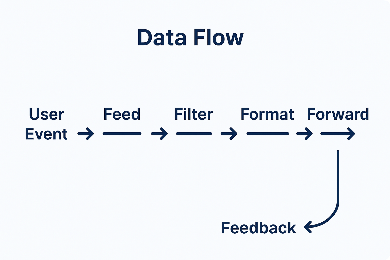 Data Flow